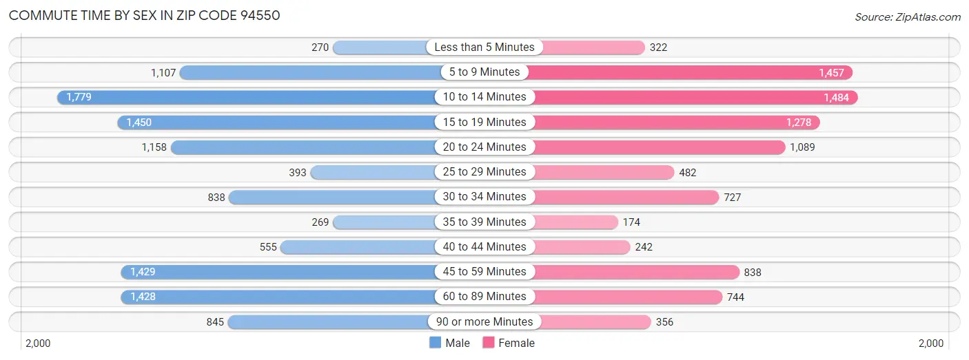 Commute Time by Sex in Zip Code 94550