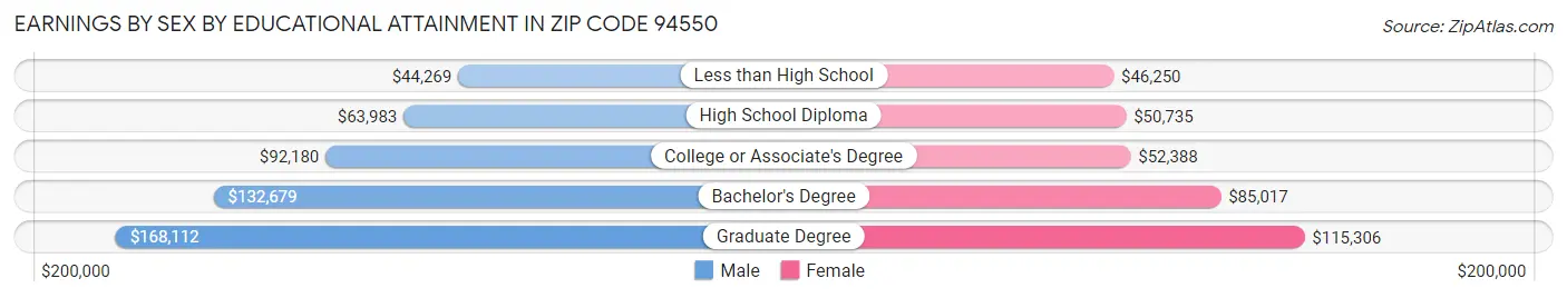 Earnings by Sex by Educational Attainment in Zip Code 94550