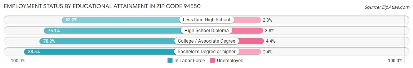 Employment Status by Educational Attainment in Zip Code 94550