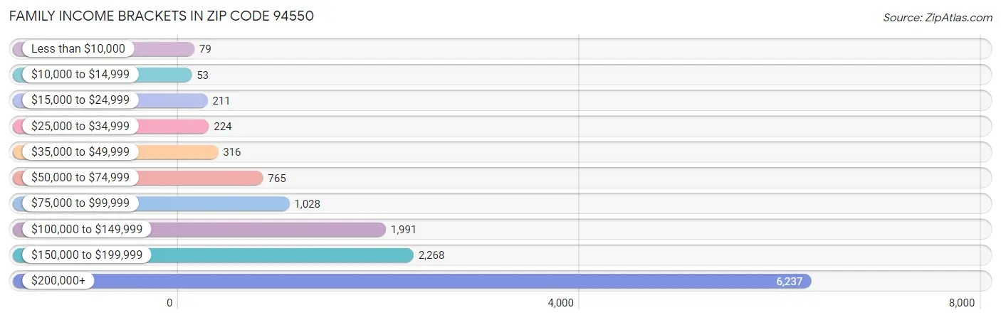 Family Income Brackets in Zip Code 94550