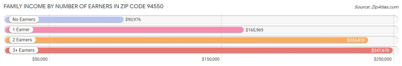 Family Income by Number of Earners in Zip Code 94550