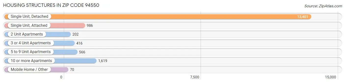Housing Structures in Zip Code 94550