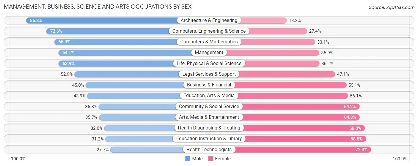 Management, Business, Science and Arts Occupations by Sex in Zip Code 94550