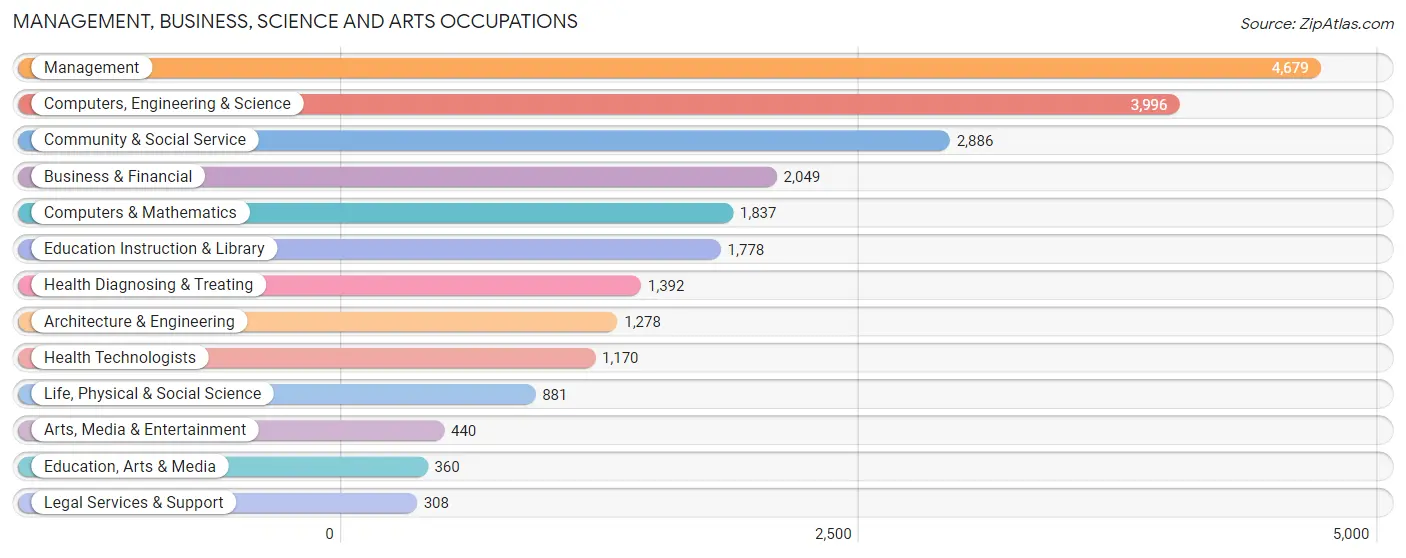 Management, Business, Science and Arts Occupations in Zip Code 94550