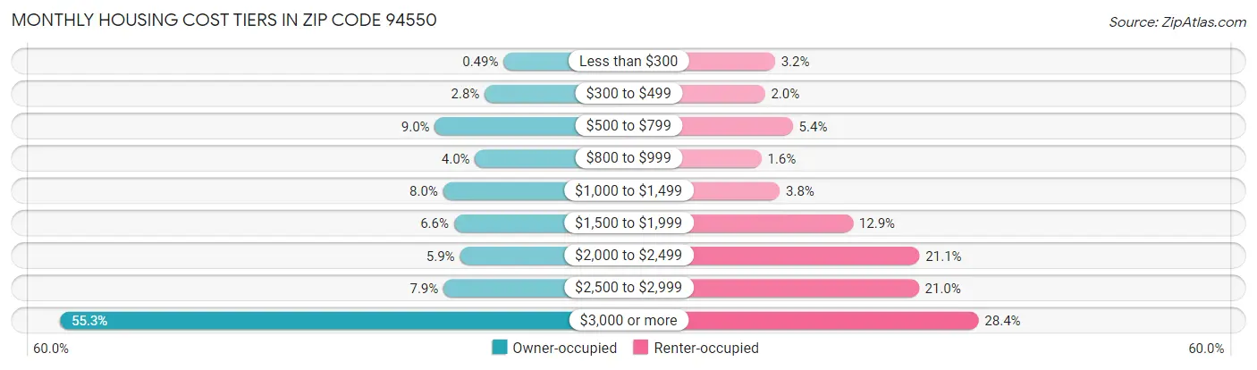 Monthly Housing Cost Tiers in Zip Code 94550