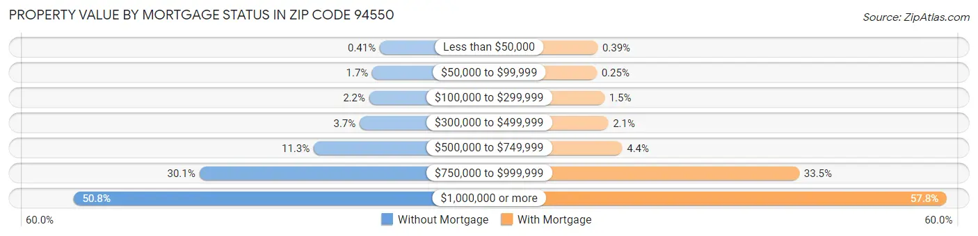 Property Value by Mortgage Status in Zip Code 94550