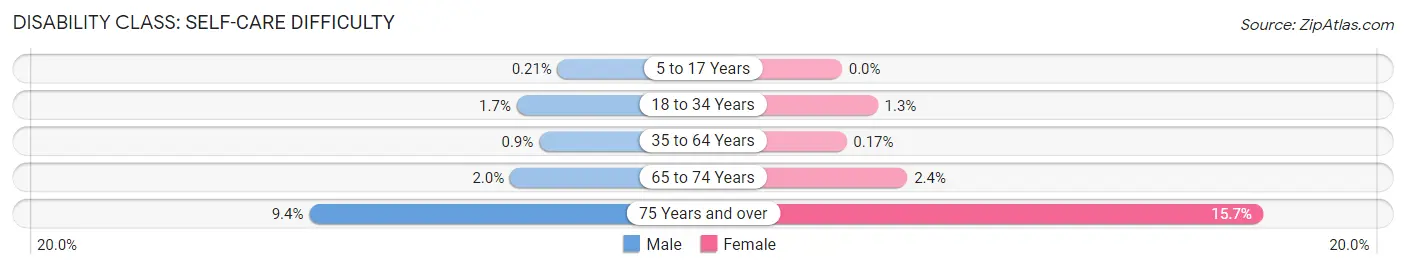 Disability in Zip Code 94550: <span>Self-Care Difficulty</span>