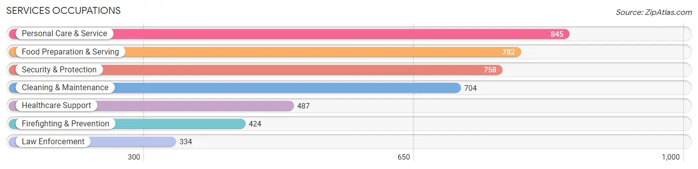 Services Occupations in Zip Code 94550