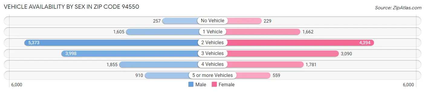 Vehicle Availability by Sex in Zip Code 94550