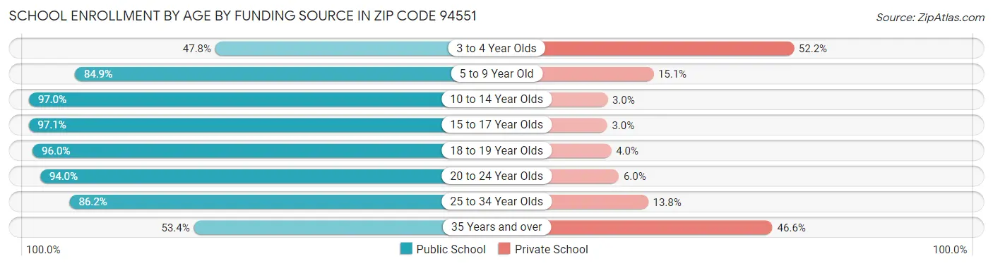 School Enrollment by Age by Funding Source in Zip Code 94551