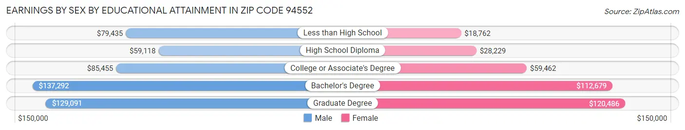 Earnings by Sex by Educational Attainment in Zip Code 94552