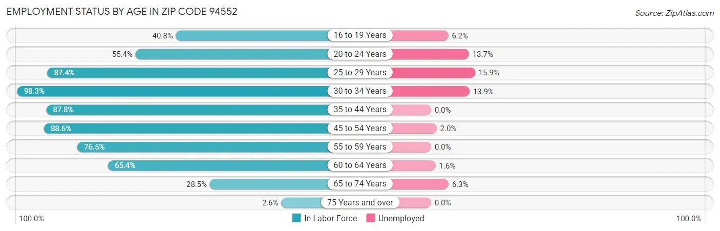 Employment Status by Age in Zip Code 94552