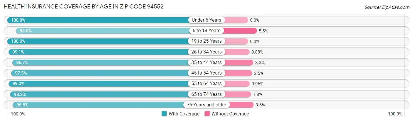 Health Insurance Coverage by Age in Zip Code 94552