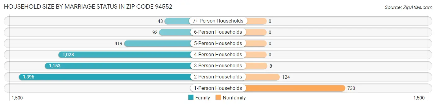 Household Size by Marriage Status in Zip Code 94552