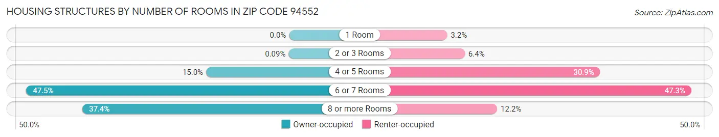 Housing Structures by Number of Rooms in Zip Code 94552