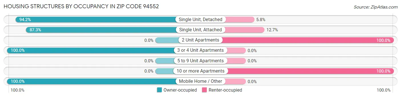 Housing Structures by Occupancy in Zip Code 94552