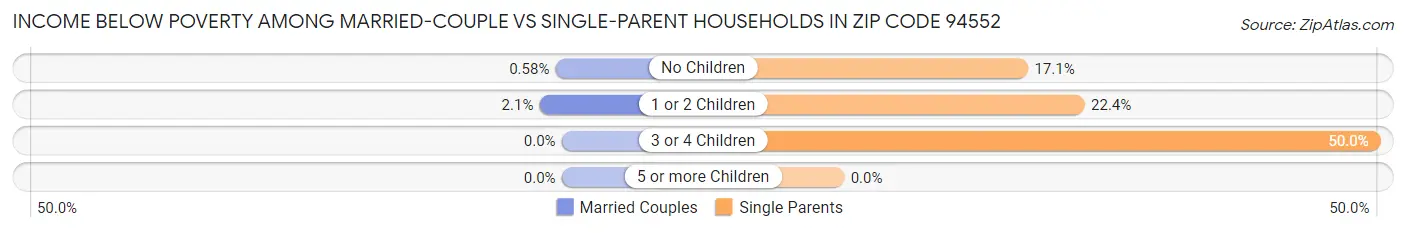 Income Below Poverty Among Married-Couple vs Single-Parent Households in Zip Code 94552