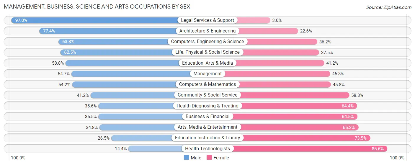 Management, Business, Science and Arts Occupations by Sex in Zip Code 94552