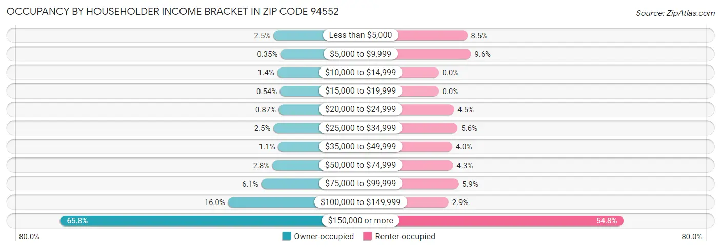 Occupancy by Householder Income Bracket in Zip Code 94552