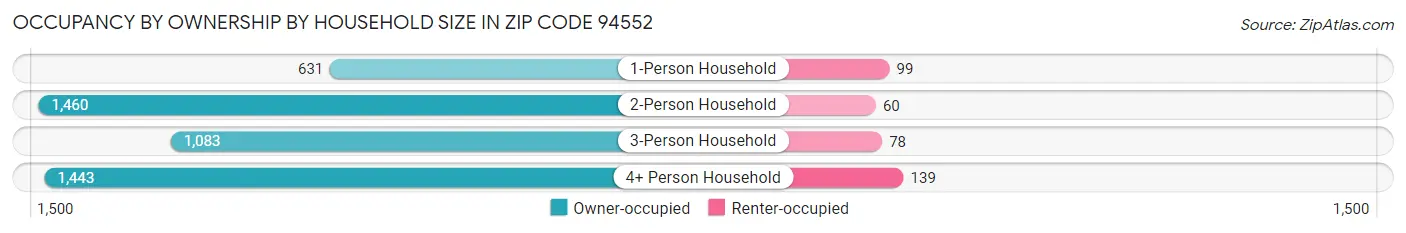 Occupancy by Ownership by Household Size in Zip Code 94552