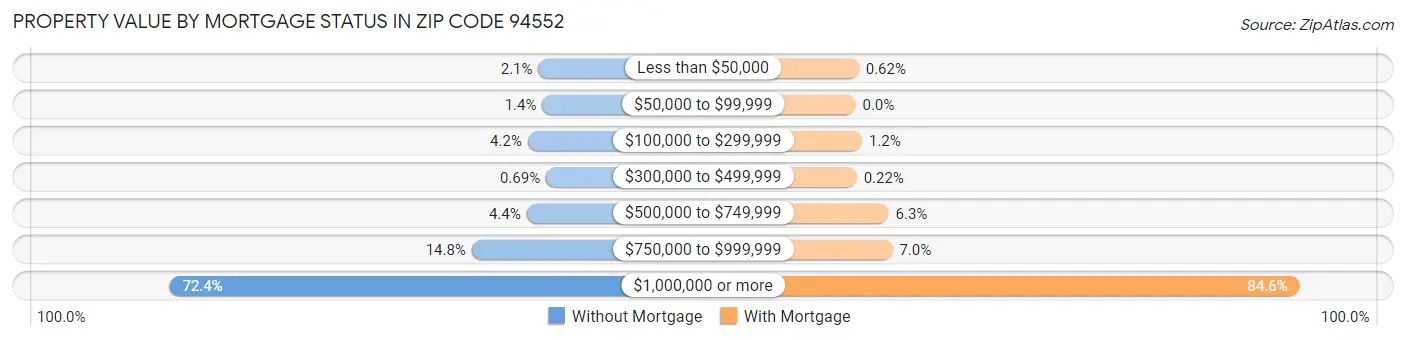 Property Value by Mortgage Status in Zip Code 94552