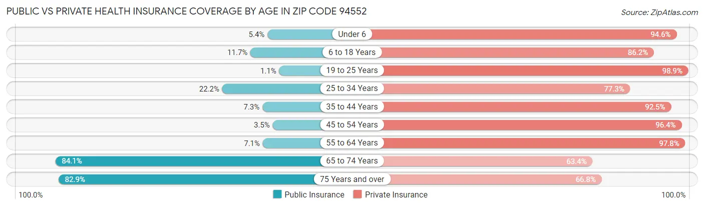 Public vs Private Health Insurance Coverage by Age in Zip Code 94552