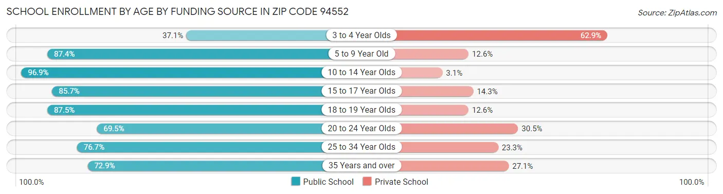 School Enrollment by Age by Funding Source in Zip Code 94552