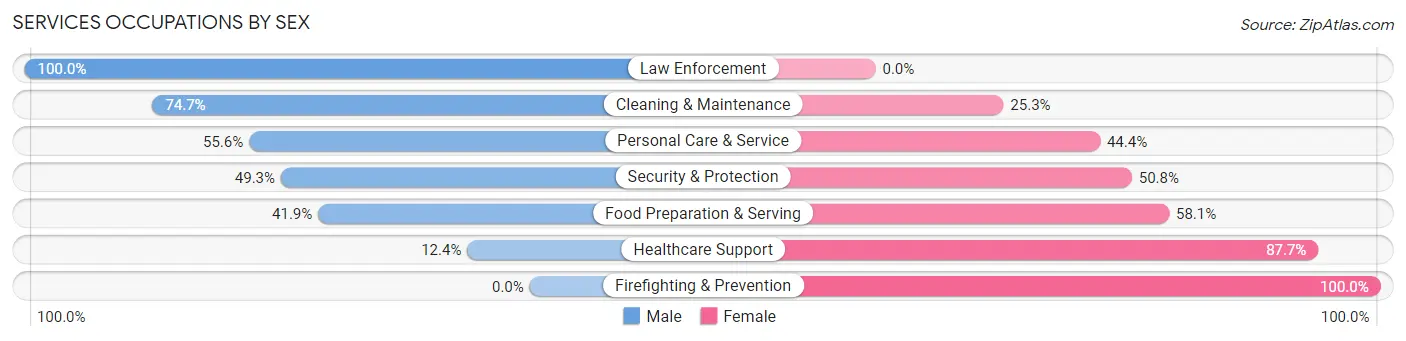 Services Occupations by Sex in Zip Code 94552