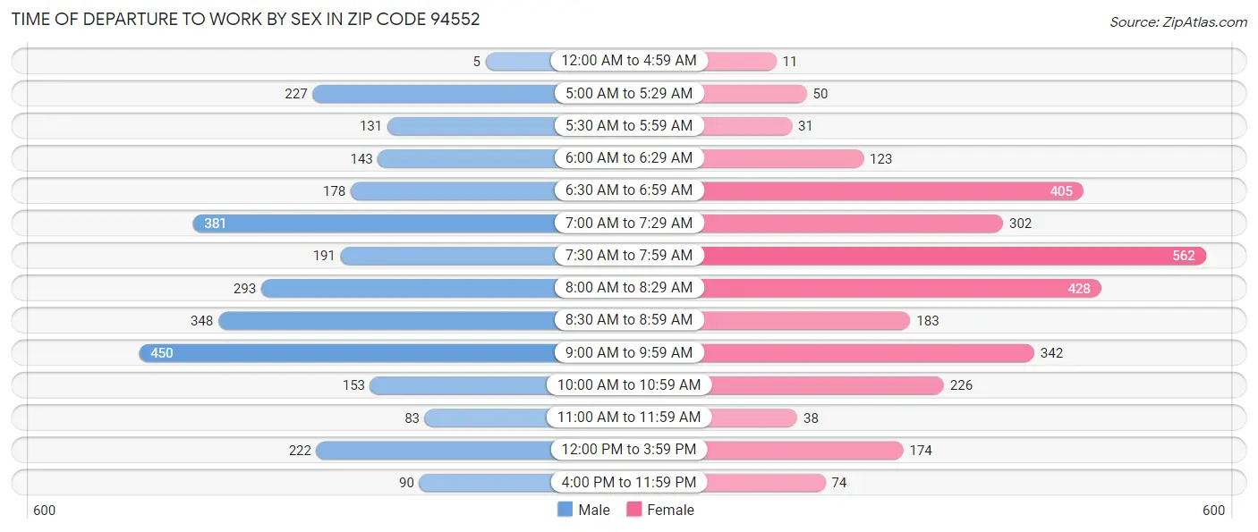 Time of Departure to Work by Sex in Zip Code 94552