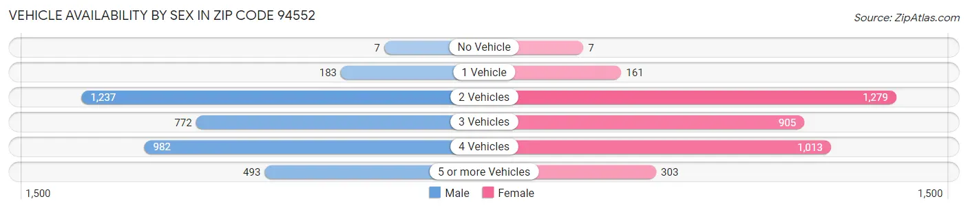 Vehicle Availability by Sex in Zip Code 94552
