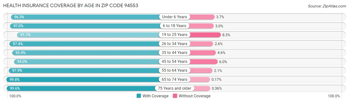 Health Insurance Coverage by Age in Zip Code 94553