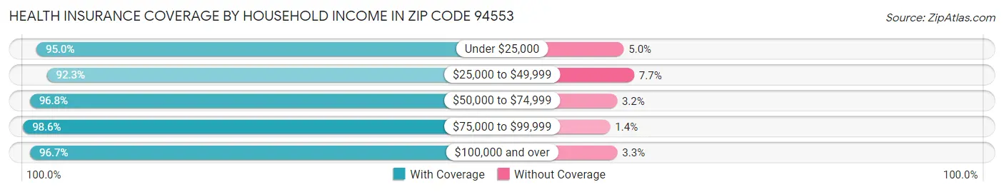 Health Insurance Coverage by Household Income in Zip Code 94553