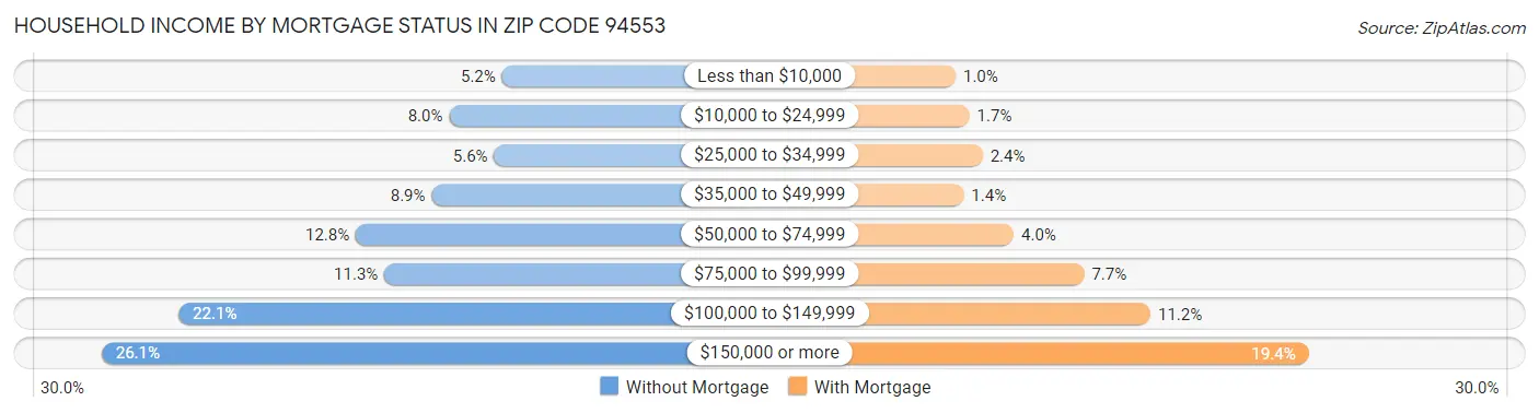 Household Income by Mortgage Status in Zip Code 94553