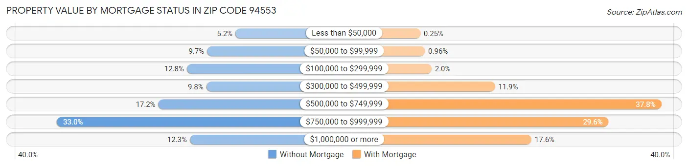Property Value by Mortgage Status in Zip Code 94553