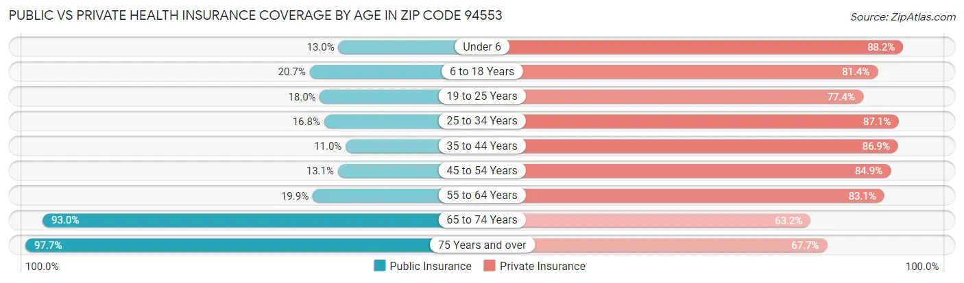 Public vs Private Health Insurance Coverage by Age in Zip Code 94553