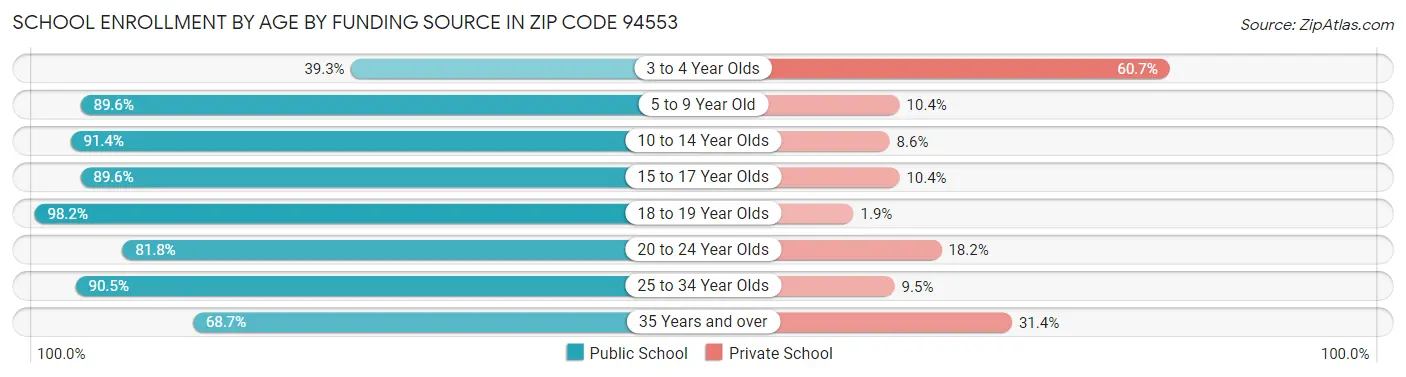 School Enrollment by Age by Funding Source in Zip Code 94553