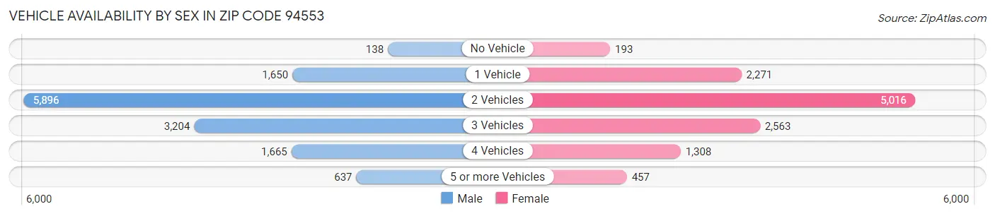 Vehicle Availability by Sex in Zip Code 94553