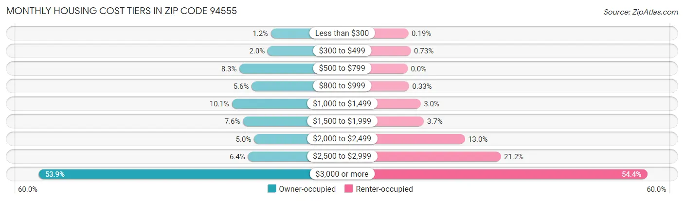 Monthly Housing Cost Tiers in Zip Code 94555