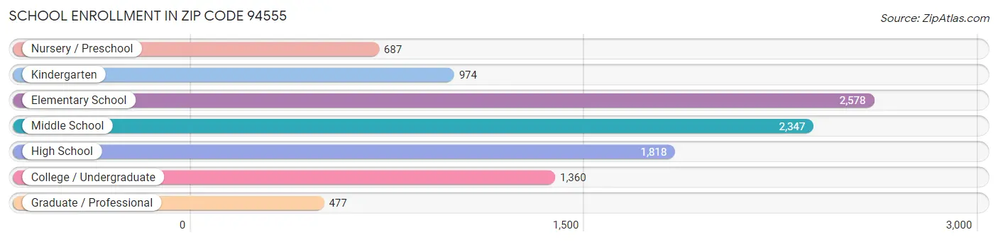 School Enrollment in Zip Code 94555