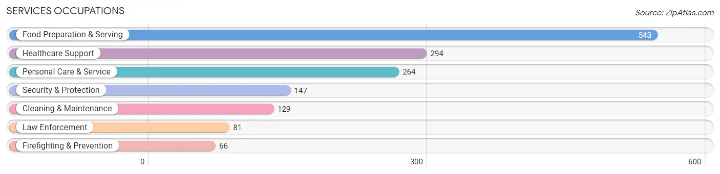 Services Occupations in Zip Code 94555