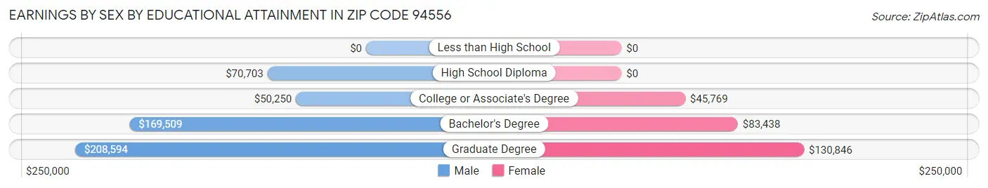 Earnings by Sex by Educational Attainment in Zip Code 94556