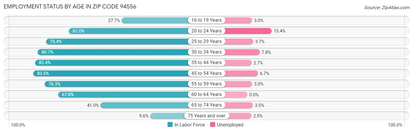Employment Status by Age in Zip Code 94556