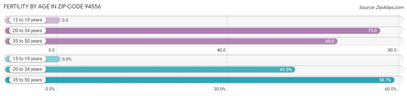 Female Fertility by Age in Zip Code 94556