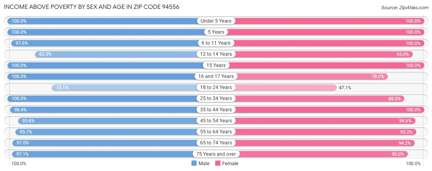 Income Above Poverty by Sex and Age in Zip Code 94556