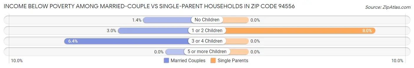 Income Below Poverty Among Married-Couple vs Single-Parent Households in Zip Code 94556