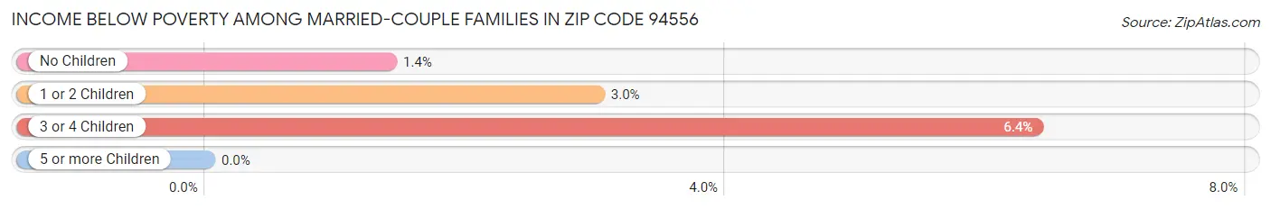 Income Below Poverty Among Married-Couple Families in Zip Code 94556