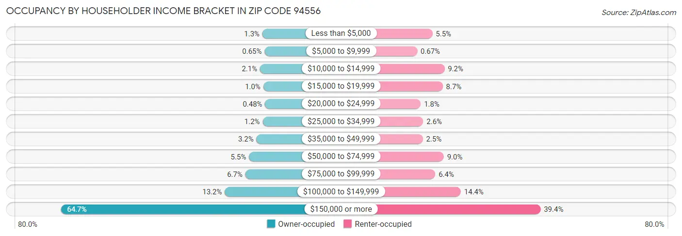 Occupancy by Householder Income Bracket in Zip Code 94556