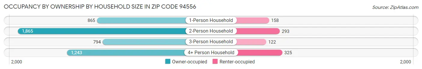 Occupancy by Ownership by Household Size in Zip Code 94556