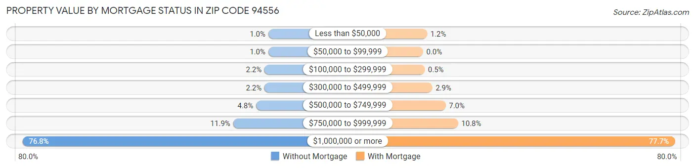 Property Value by Mortgage Status in Zip Code 94556