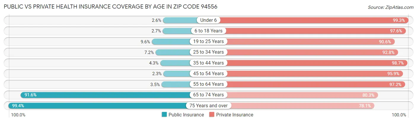 Public vs Private Health Insurance Coverage by Age in Zip Code 94556